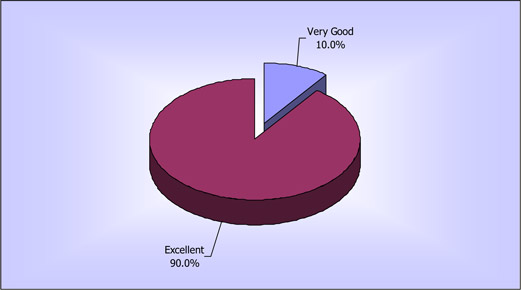 Bygone CPA 2009 Pie Chart