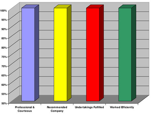 Bygone CPA Results Chart